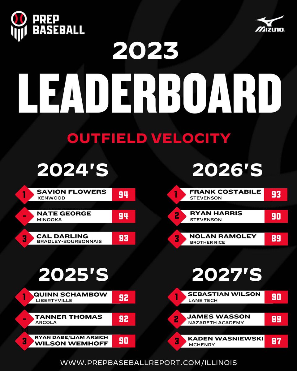 𝐁𝐞𝐬𝐭 𝐨𝐟 𝟐𝟎𝟐𝟑: 𝐓𝐨𝐩 𝐎𝐮𝐭𝐟𝐢𝐞𝐥𝐝 𝐕𝐞𝐥𝐨𝐜𝐢𝐭𝐲📈

+ Taking a look at the top outfield velos recorded at our events in 2023. 

+ Find more than 4️⃣0️⃣ names, broken down by class, within. 👇

🔗: loom.ly/j7vmiE0