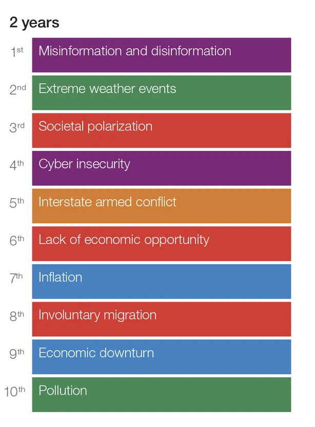 Last week the World Economic Forum published its 'Global Risk Report' identifying misinformation and disinformation as the *top global threats over the next two years*. In this essay I argue its ranking is either wrong or so confused it's not even wrong: conspicuouscognition.com/p/misinformati…