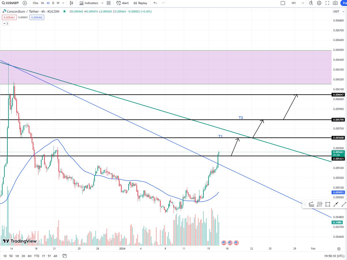 SensefulTrading's tweet photo. $CCD STF setup and bigger picture https://t.co/UeR5o1aqvq