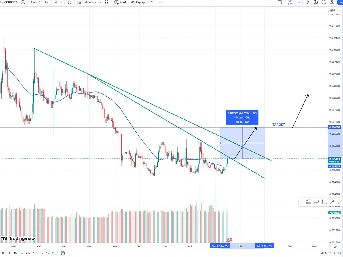 SensefulTrading's tweet photo. $CCD STF setup and bigger picture https://t.co/UeR5o1aqvq