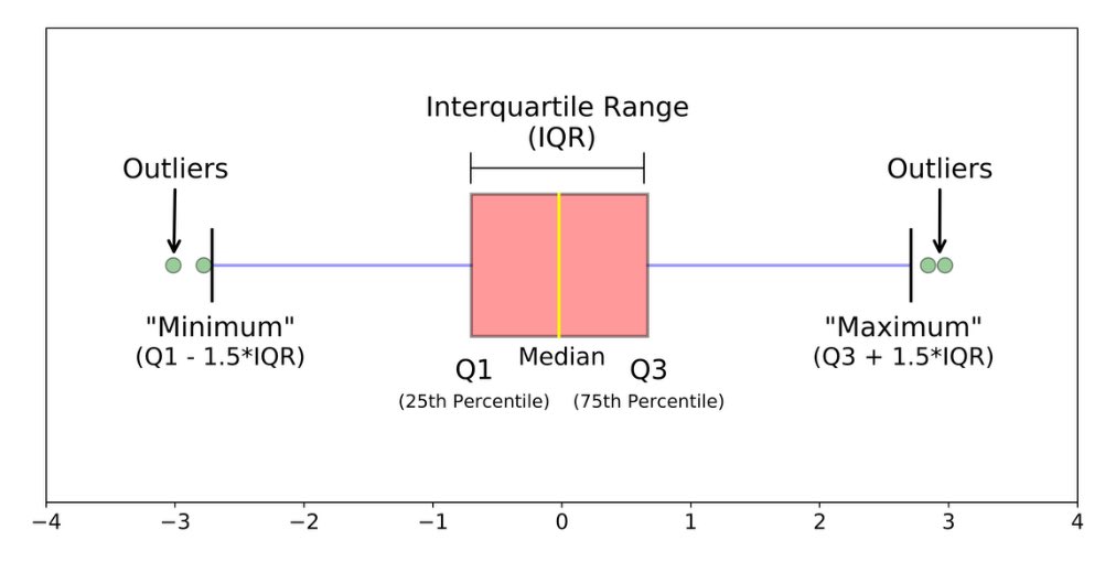 DataSciWarrior's tweet image. ✨Day 38:
Box Plots!
They are nice for revealing key statistics and pointing out outliers. Picture ‘Income Distribution’ – the box shows where most incomes lie, the whiskers reveal the data’s spread and any dots outside are potential outliers.
 #DataScienceSimplified