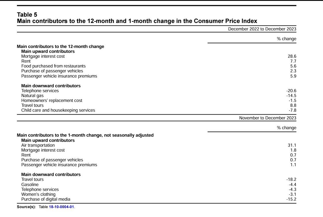 tylerwalker94's tweet photo. @thetruthsucks12 Anything stick out here that could be alleviated by cutting interest rates? https://t.co/wY0M6VxVHe