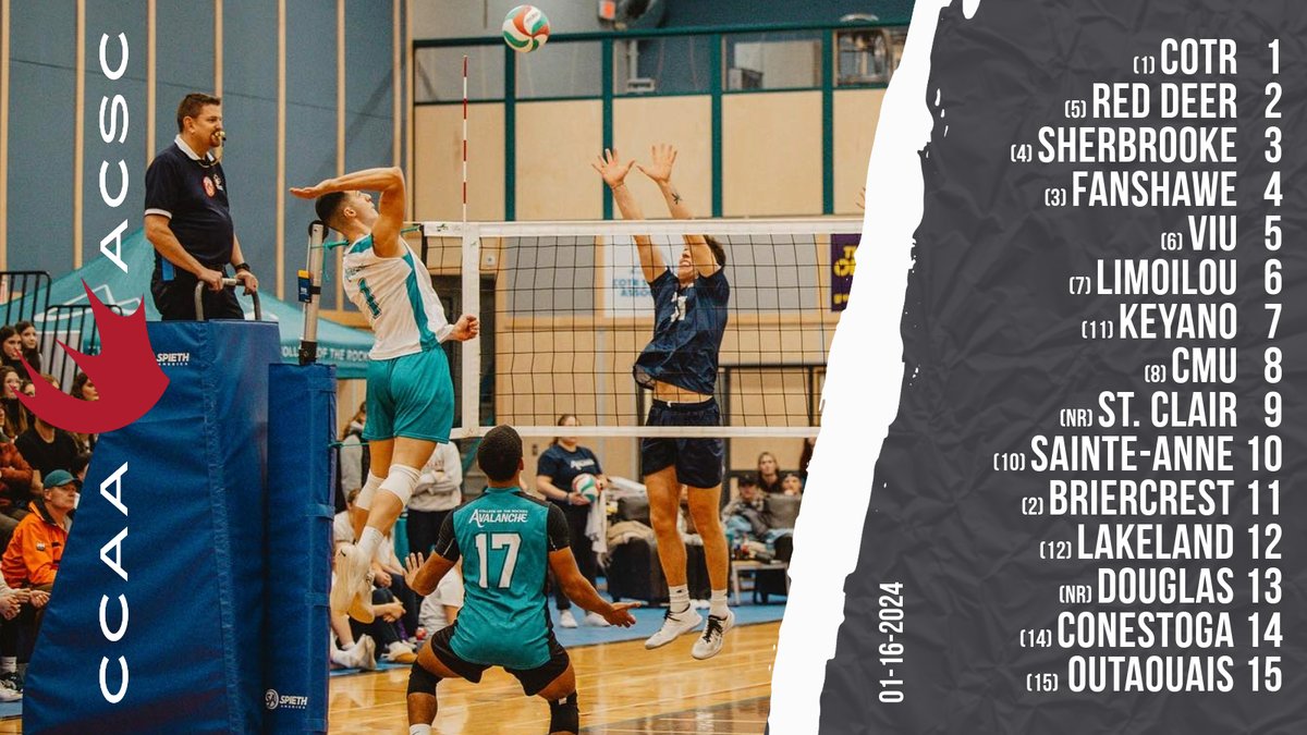 CCAAsportACSC's tweet photo. 🇨🇦 CCAA Men's Volleyball Rankings
🏐Classements de volleyball masculin
1⃣ @COTR_Updates
2⃣ @RDP_Athletics
3⃣ @VolSherbrooke
4⃣ @FanshaweFalcons
5⃣ @VIUMariners
#CCAArankings #LetsGoCCAA https://t.co/hyRREm8qB6
