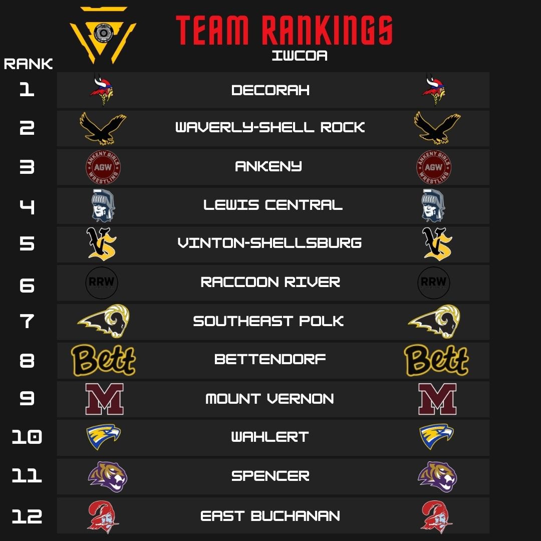 IWCOA GIRLS TOURNAMENT TEAM RANKINGS⚠️

Team rankings are based solely on the individual rankings. As teams compete, there will more data to use. IWCOA rankings will update every two weeks based on competition.
