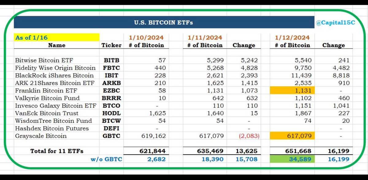 After the first two days of trading, the 11 Bitcoin Spot ETF issuers hold, thanks to their custody partner, 34,589 Bitcoin.

This amount is destined to grow every day and most of those coins will be hold for long, contributing to the narrative of Bitcoin used as Store of Value.