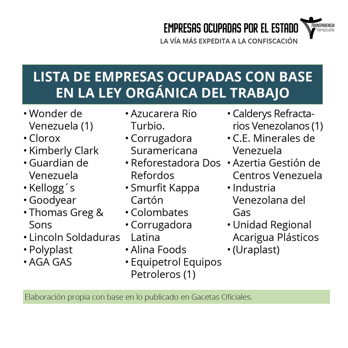 NoMasGuiso's tweet photo. #EmpresasOcupadas |La ocupación de empresas vulnera el derecho a la propiedad privada e impacta negativamente en la economía venezolana, pues contribuye al desabastecimiento, desempleo y genera desconfianza entre inversionistas extranjeros.

Lee y comparte https://t.co/kdGLCye7dG https://t.co/GpNIgv5Zkb