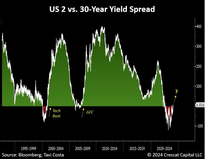 TaviCosta's tweet photo. The spread between 2 vs. 30-year yields just turned positive.
 
Last time this happened from deeply inverted levels was in late 2000, right after the S&amp;P 500 also marked a double top that resulted in the tech bust. https://t.co/lqIGjS07dP