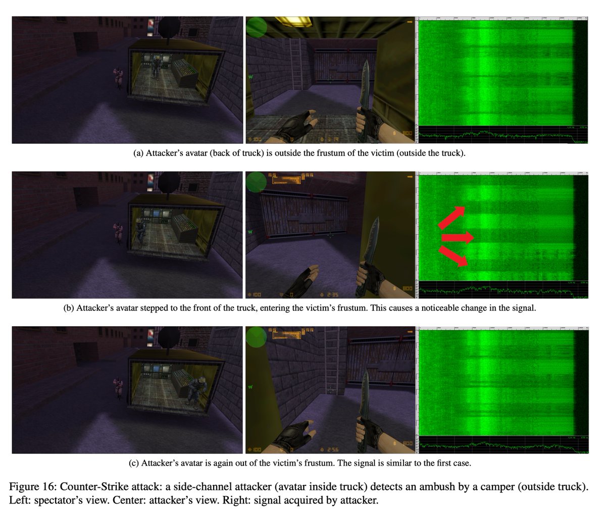 did you know that researchers in 2022 demonstrated that you could process an opponent's microphone, extracting the noise induced by their GPU, and use that noise to know where they were on a Counter-Strike map