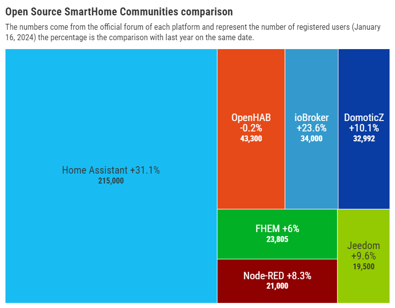 Moves in the open-source #SmartHome community! 🏠📷
<a href="/home_assistant/">Home Assistant</a>
leads with a +31.1% growth in forum registered users. In parallel, they measured a 44% increase in installations compared to last year.