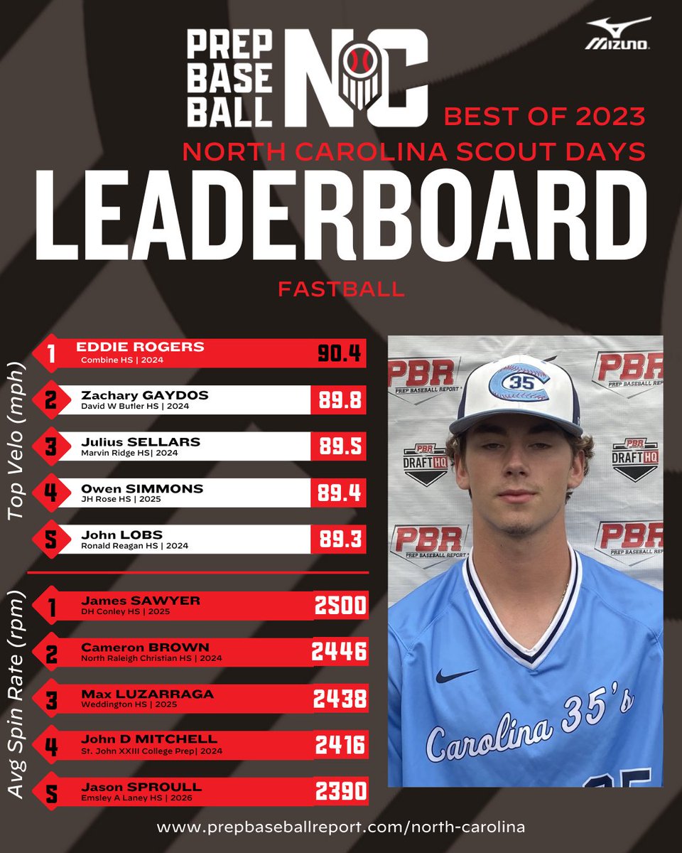 📊Best Fastball Metrics
➖From PBR Scout Days in 2023➖

These fastball metrics caught eyes... A look back at some of the big arms that threw at PBR Scout Days in '23.

loom.ly/9DvbhS0

#Bestof23 | #PBRScoutDays | #BeSeen