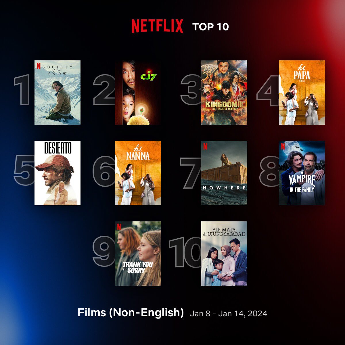 Global Top 10 Non-English Films on Netflix between 8 - 14 January

1. #SocietyOfTheSnow 🇪🇸🇺🇸
2. #CJ7 🇭🇰🇨🇳
3. #Kingdom3: The Flame of Destiny 🇯🇵
4. #HiPapa (Hindi) 🇮🇳
5. #Desierto 🇲🇽 🇫🇷
6. #HiNanna 🇮🇳
7. #Nowhere 🇪🇸
8. #AVampireInTheFamily 🇧🇷
9. #ThankYouImSorry 🇸🇪
10.