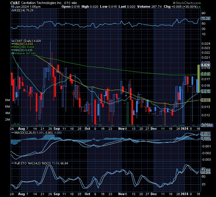 PennyStockPower's tweet photo. $CVAT fianlly getting over the 200MA with 20MA crossing the 50MA.  Right at past resistance levels here.  Needs a push over .02 to get some possible eyes on it still but moving in the right direction. https://t.co/Il8UfLT9Qt
