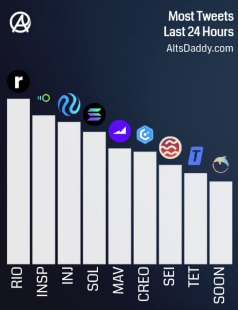 TTradingCapital's tweet photo. $SOON
$1.6mln mcap and in the top10 most tweeted coins! π
Thereβs only one #SOONARMY !!!
@soon_verse https://t.co/7MEnzxB1i1