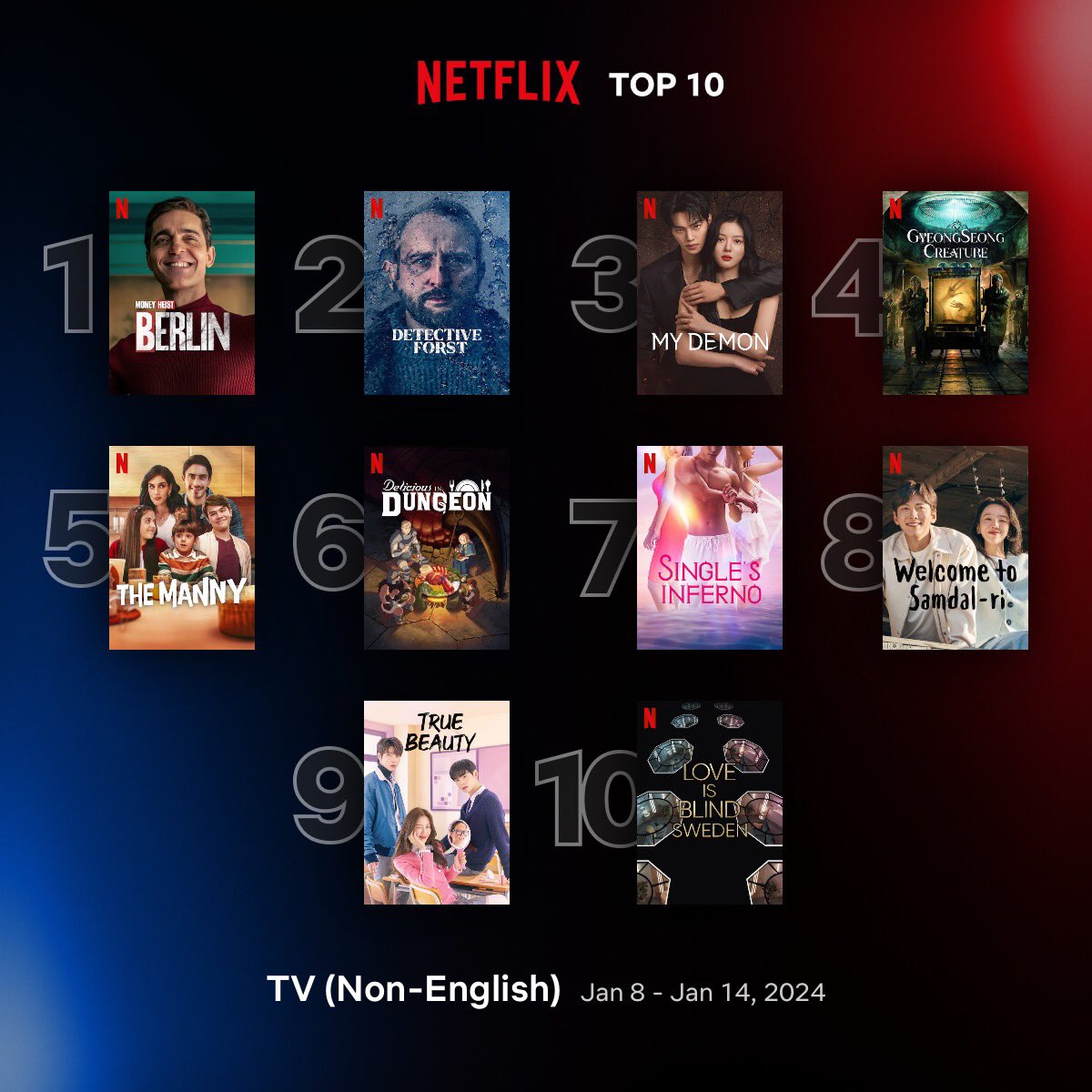 Global Top 10 Non-English TV Series on Netflix between 8 - 14 January

1. #Berlin 🇪🇸
2. #DetectiveForst 🇵🇱
3. #MyDemon 🇰🇷
4. #GyeongseongCreature 🇰🇷
5. #TheManny 🇲🇽
6. #DeliciousInDungeon 🇯🇵
7. #SinglesInferno: S3 🇰🇷
8. #WelcomeToSamdalri 🇰🇷
9. #TrueBeauty 🇰🇷
10. #LoveIsBlind: