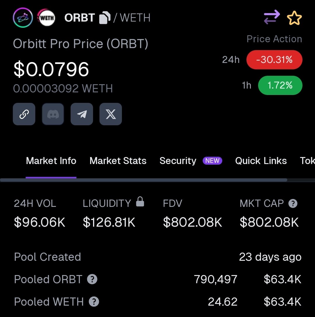 TLDRchain's tweet image. The AI-driven Chrome Extension from @orbitt_ai will change the game for everyone. 

We are at $802.08K market cap. Still early to join the party 🚀

#eth #CryptoGems #ai #crypto #altcoins