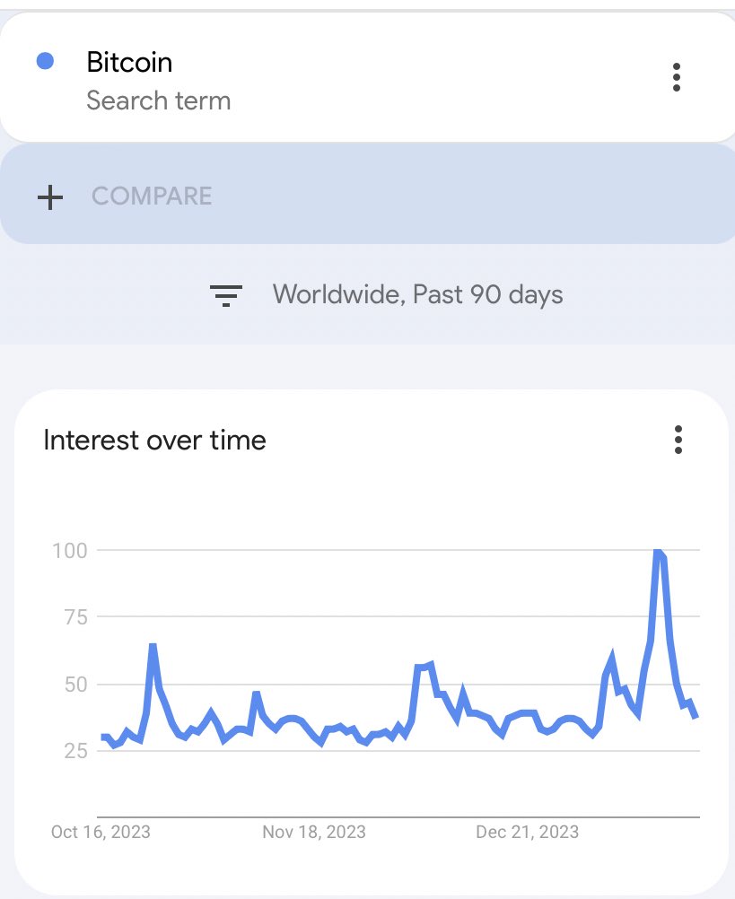 For me google trends = retail interest 

So retail got in post #Bitcoin ETF approval, market fleeced them during the first two trading days. 

They are now nowhere to be seen.