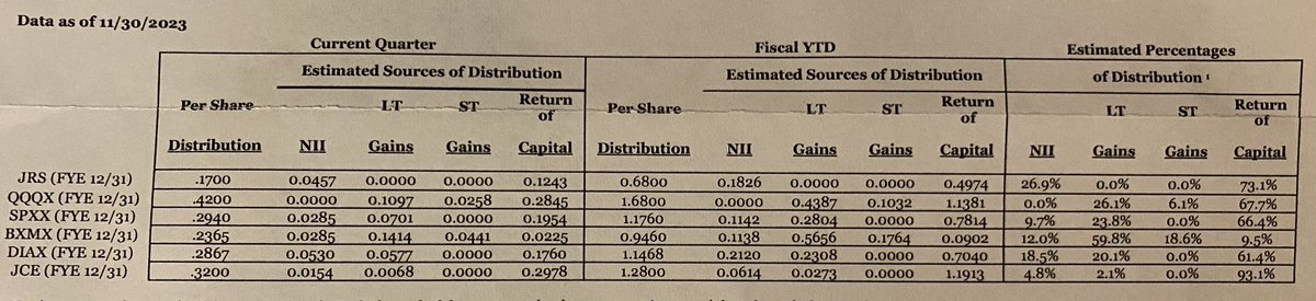 DivStockpile's tweet image. Closed End Funds’ distribution sources can affect the taxes you pay.

NII - 15% up to regular tax rate +3.8% for high earners
LT cap gains - 15 or 20%
ST cap gains - regular tax rate 
Return of capital - 0 tax, reduces cost basis

Learn about #CEFs below:

youtu.be/2krAesmQdFQ?si…