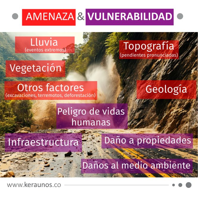 KeraunosLATAM's tweet photo. La interacción entre amenaza, vulnerabilidad y exposición determina la probabilidad de un deslave y su potencial impacto en términos de pérdidas humanas y materiales. 
#Gestiondelriesgo #prevencion #conocimiento #deslaves #ciencia #meteorología https://t.co/xAMDCJYIi1