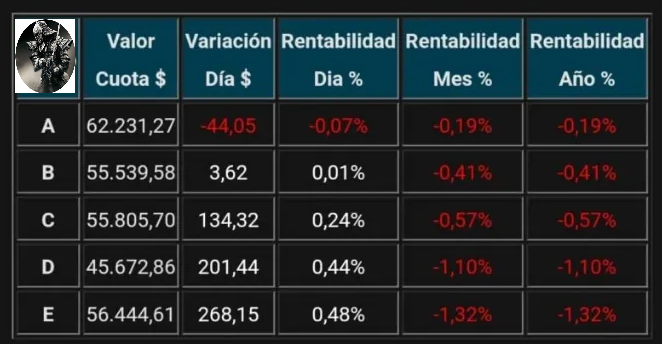 NinyaAFP's tweet photo. Variación porcentual de los Fondos de Pensiones publicados hoy por AFP Capital, correspondiente al día viernes 12 de enero 2024. #afpcapital #afp #usdclp https://t.co/ajf2woUsvI