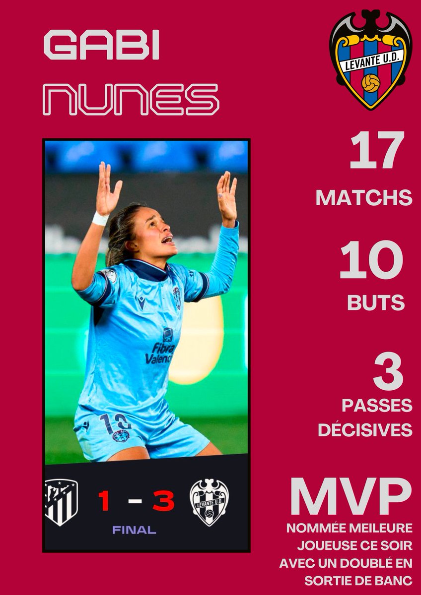 Quelle saison exceptionnelle de Gabi Nunes qui a parfaitement passé le nouveau step de sa carrière 👏🇧🇷

Elle a brillé en Ligue des Championnes, elle scintille en Liga et répond maintenant présent en Supercoupe 🌟🇧🇷