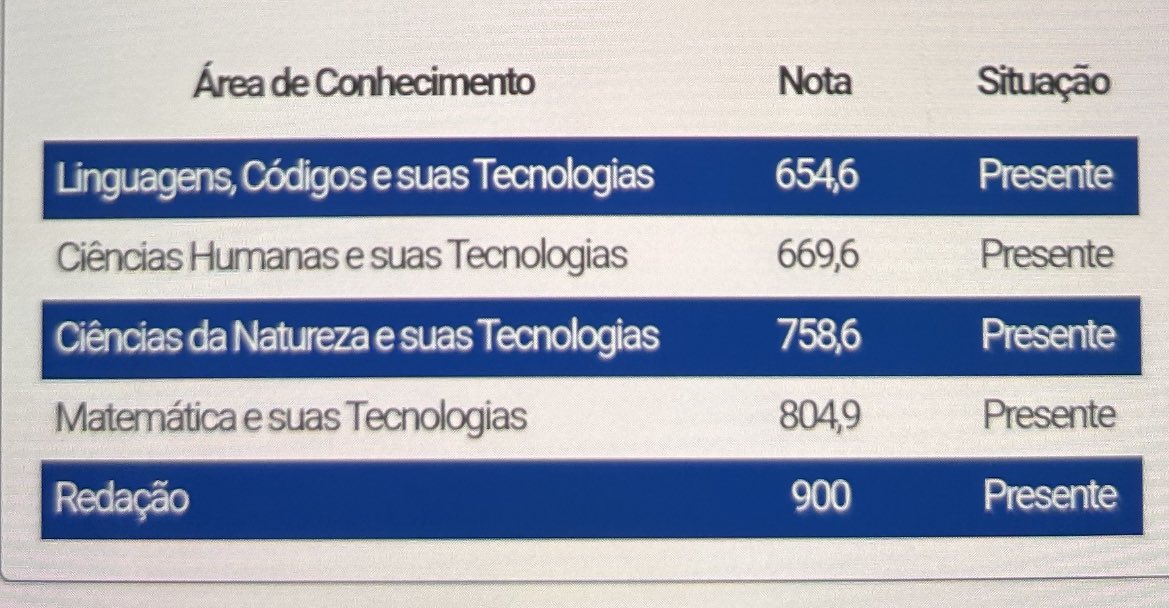 jenn_study's tweet photo. Voltando aqui pra dizer que será mais um ano de estudos. Infelizmente, ainda não é suficiente, mas continuarei. 

Tenho 23, estou desde 2019 no cursinho, isso pq quero conquistar o meu sonho. 

Spoiler: eu vou conquistar. https://t.co/rBUdxppNMR