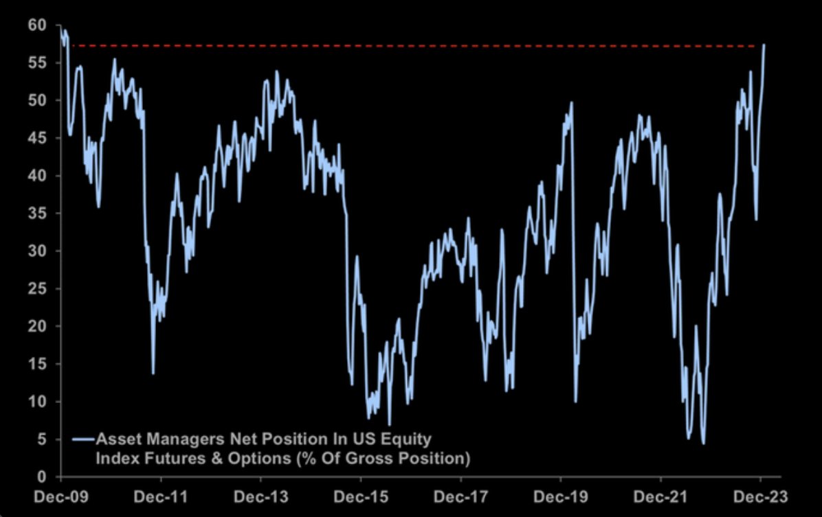 JBishopTrader's tweet photo. As a bull, I sure don't like seeing charts like this. Asset managers are the most net long they have been in over a decade now. Are they going to keep buying more? $SPY  $VIX  $QQQ https://t.co/U4hOBPDuhU