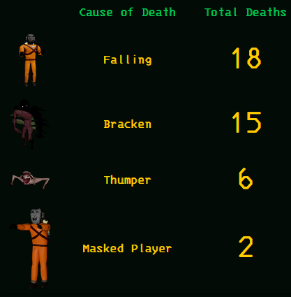 danosw_'s tweet photo. Having fun working on a small mod for Lethal Company to collect and store your total stats and match history. Very early stages right now but thinking about making it an extension of SplitStats. https://t.co/Dn7j0Y958y