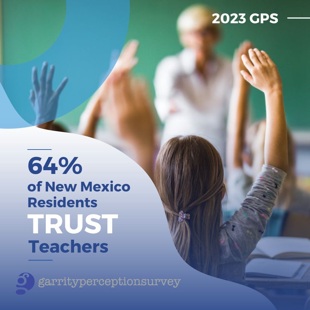 Teachers make a difference! 64% of New Mexican Residents trust our educators, shaping future generations. 📚 Dive into the full results of the Garrity Perception Survey to learn more.