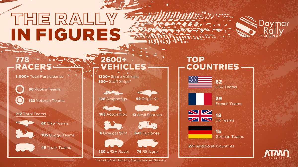 ATMOesports's tweet photo. A perspective on how big #DaymarRally2954 is this year!

🚗 Over 2600+ Vehicles will be used.
🌎 Over 30+ Countries being represented.
🧑‍🤝‍🧑 778+ Racers &amp; 212+ Total Teams Competing this year.

We are looking forward to an incredible show on Race Day.🏁

See you on Daymar! https://t.co/b2UJxbOLPL
