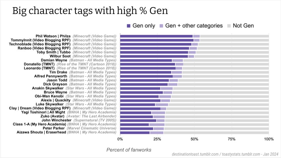 DestnToast's tweet photo. Prompted by Tumblr asks, I've got new stats! TOASTYSTATS: Where to find Gen on AO3.  Read it now at https://t.co/luAsCcrEJj https://t.co/K0VbwITKPd