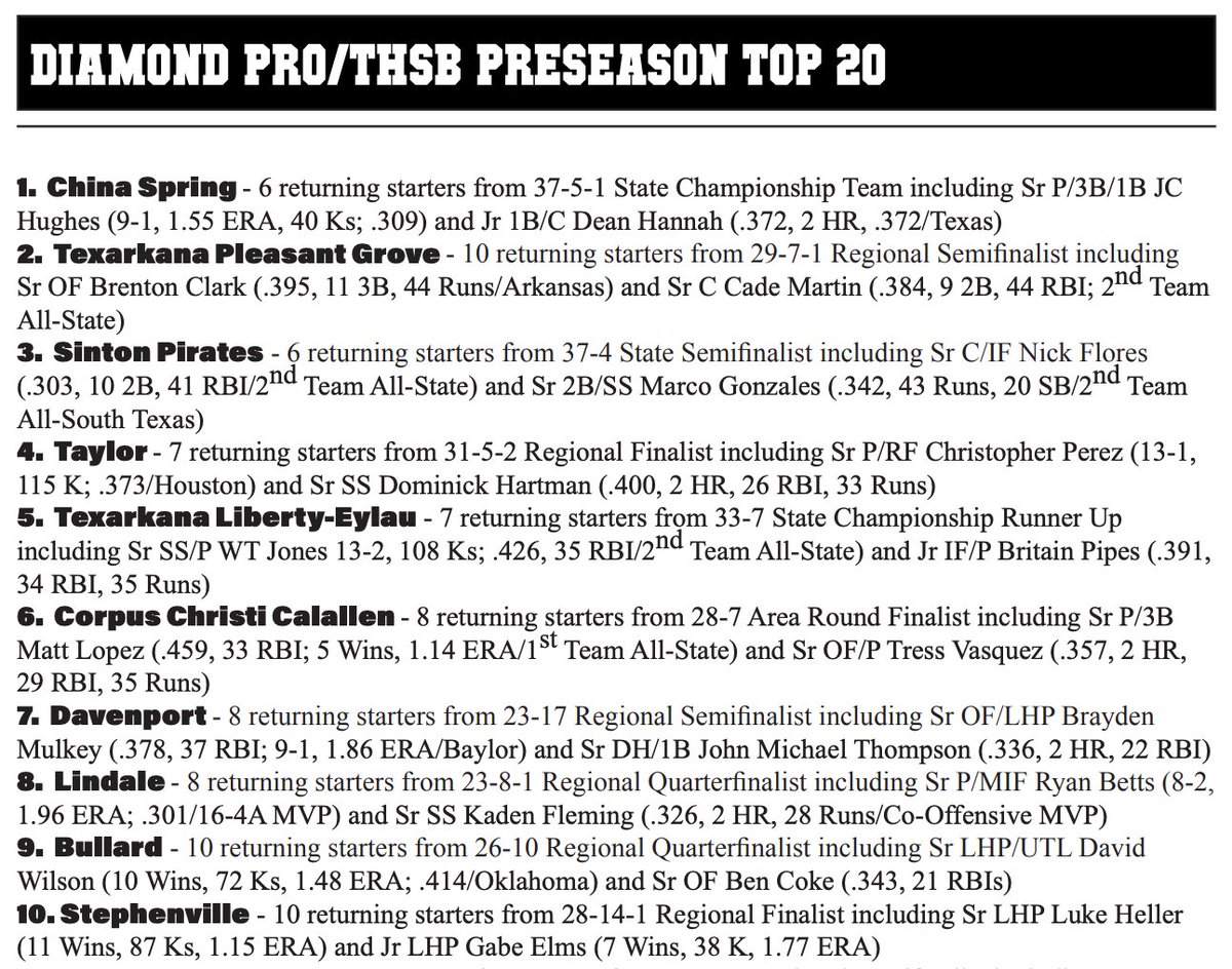 4A Preseason Top 10. To see the rest of the list as well as District Predictions, Top Players to Watch, etc... purchase your copy of the 2024 THSB Online Preseason Magazine at txhighschoolbaseball.com/onlinestore/