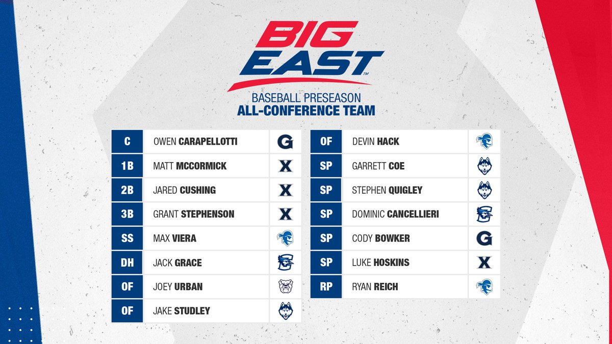 Take a look at the 2024 preseason all-conference team!

<a href="/XavierBASE/">Xavier Baseball</a> leads the way with 4 selections followed by <a href="/UConnBSB/">UConn Baseball</a> and <a href="/SHUBaseball/">Seton Hall University Baseball</a> with 3!