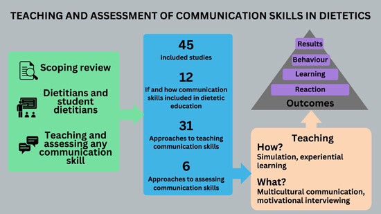 Interested in how dietitians learn communication skills? Delighted to have this published at the start of 2024 with the wonderful @ClairePalermo @gabereedy @ProfWhelan Teaching and assessment of communication skills in dietetics: a scoping review onlinelibrary.wiley.com/doi/full/10.11…