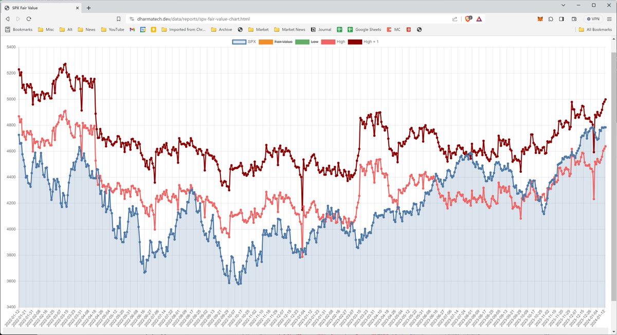 dharmatrade's tweet image. #NetLiquidity is once again the highest it&apos;s been since April 2022.

High+1: 4999
High: 4638

dharmatech.dev/data/reports/s…