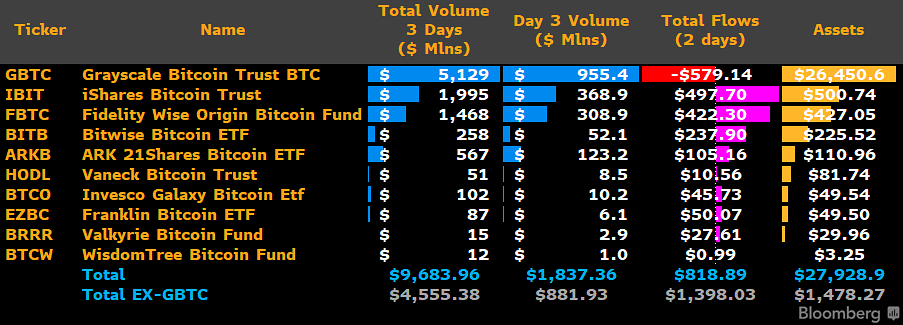 Total Volume of BTC ETFs past 3 trading days: (Source: Bloomberg, James Seyffart)