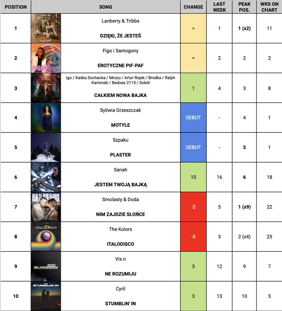 Polish Singles Chart: Top 10 This week  (14th Jan)
<a href="/SanahNewsPolska/">Sanah News Polska</a>