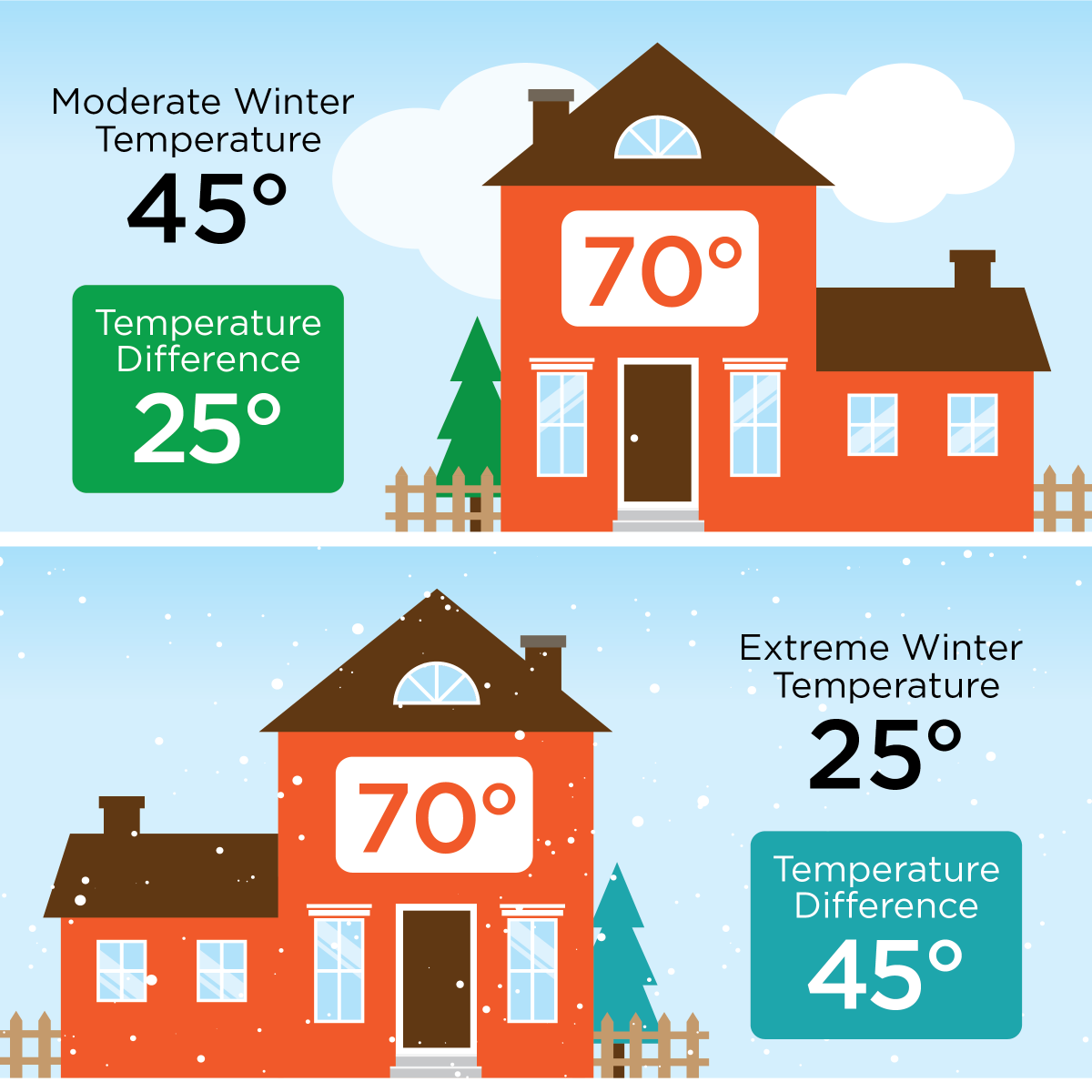 Weather Forecast: REALLY COLD! While keeping warm this week, remember the bigger the difference in outside temp versus inside temp, the longer our heating systems need to run. Check out our tips on…