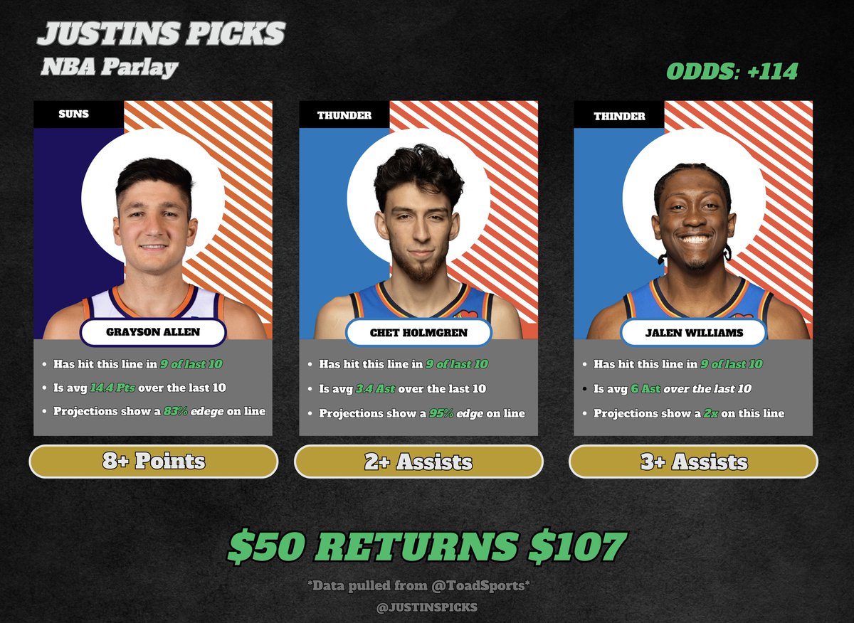 🏀NBA PARLAY🏀

Using the cheat sheet/model ratings, I put this ticket together for tonight's action! 

Looking to get some momentum going 💪🏽

If you want to take a look at all projects form the model, go here! 🐸🧠📊➡️ bit.ly/NBA-Projections