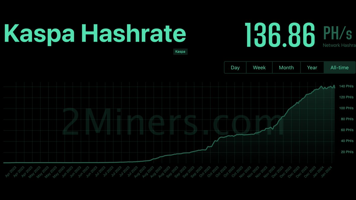 Altcoinist's tweet photo. Altcoinist #ALPHA Rabbithole:
Digital Silver - The Case for $KAS ETFs

"All roads lead to Rome... * 𐤊aspa " 

$BTC price with Gold Market cap: $698.895 (16x)
$KAS price with Silver Market cap: $57 (521x)

A thesis on how $KAS as a #PoW digital commodity could see the most ETF filings after #bitcoin and become a $1 Trillion + asset this decade.

---------------------------

CHAPTER 1

Bitcoin's Journey and Kaspa's Emergence 💹

Satoshi's Original Vision for Bitcoin:
Satoshi Nakamoto conceptualized Bitcoin as a 
peer-to-peer digital cash system, as outlined in the Bitcoin whitepaper. 

This vision was to create a decentralized digital currency that would enable direct transactions between parties without the need for intermediaries like banks.

However, over time, Bitcoin evolved primarily into a 'Digital Gold'. This shift was largely due to scalability issues. The blockchain technology underlying Bitcoin could not process transactions fast enough to function efficiently as a daily transactional currency. 

As a result, Bitcoin became more of a store of value, a digital asset that people invest in, akin to gold in the traditional financial sector.

Gold Market cap: $13.8T

$BTC = Digital Gold
Market cap: $0.84T (16X smaller)

Kaspa's Approach to Satoshi's Vision:
Kaspa is designed to actualize what Bitcoin initially set out to be – a peer-to-peer electronic cash system. Kaspa addresses the scalability issues that Bitcoin encountered, which steered it towards becoming 'Digital Gold'.

At its core, Kaspa's technological framework, particularly the BlockDAG protocol, allows for faster transaction processing and greater scalability. These advancements enable Kaspa to handle transactions at a much higher speed than Bitcoin, currently achieving 10 blocks per second on its testnet and aiming for 100 blocks per second. This improvement makes it well-suited for everyday transactions and microtransactions.

Kaspa's approach maintains the decentralized ethos of Bitcoin but optimizes transaction speed and efficiency. This positions Kaspa as a practical implementation of Satoshi's vision, facilitating quick, secure peer-to-peer transactions on a global scale.

The Trilemma Solver?

Speed and Scalability: 
Kaspa achieves a high transaction throughput, currently processing transactions at a rate of 10 blocks per second on its testnet, with goals of reaching 100 blocks per second. This is substantially faster than Bitcoin and most other cryptocurrencies.

Security: 
Despite the high speed, Kaspa maintains robust security through its unique integration of the GHOSTDAG and DAGKnight protocols, ensuring the network's security and resistance to common vulnerabilities.

Decentralization and Fair Distribution: 
Kaspa adheres to a decentralized launch model without any pre-mining or ICO, ensuring a fair and equitable distribution of its tokens. 

The network initially favored CPU/GPU miners, promoting broad coin distribution and resisting centralization. This approach has helped ensure that the largest $KAS holders own no more than a small fraction of the total circulating supply.

Potential as a Medium of Exchange and Beyond:
Kaspa's enhanced transactional capabilities position it not just as a medium of exchange but also as a platform for developing decentralized applications (dApps), making it a versatile player in the crypto space. Its use of Rust for application development highlights its potential to evolve beyond simple transactions into more complex, programmable financial and non-financial applications.

-------------------------------

CHAPTER 2 

The Digital Silver

Silver Market cap: $1.3T

$KAS Digital Silver
Market cap: $2.49B (521X smaller)

$KAS as Digital Silver: 
Compare $KAS to Bitcoin, emphasizing its potential as 'Digital Silver' in the crypto world, similar to how silver relates to gold in traditional finance. Comparing $KAS to Bitcoin in terms of their roles in the crypto world is akin to the relationship between silver and gold in traditional finance. 

Bitcoin, often termed 'Digital Gold', is prized for its status as a store of value, underpinned by its scarcity and widespread recognition. Similarly, Kaspa ($KAS) could be viewed as 'Digital Silver', offering its own unique set of characteristics

Utility and Accessibility:
Just as silver is more abundant and used more for industrial purposes than gold, $KAS's enhanced transaction speeds and scalability make it more suited for everyday transactions and practical applications in the digital world. Unlike Bitcoin, which is often held as a long-term investment, $KAS is poised to be more frequently circulated and used in a variety of digital financial activities.

Value and Investment Potential:
In traditional markets, silver has a lower value than gold but is still a significant investment asset. Similarly, while Bitcoin holds a higher market value and recognition, Kaspa’s potential as 'Digital Silver' lies in its utility and the possibility of widespread adoption, which could drive its value as an investment asset.

Technological Edge:
Kaspa's technological advantages, particularly its BlockDAG protocol, position it as a more efficient option for digital transactions, akin to how silver's physical properties make it suitable for various industrial uses. This technological edge could make $KAS a key player in the future of decentralized finance and applications.

Market Position:
While Bitcoin remains the first and most recognized cryptocurrency, Kaspa represents the evolution and diversification of the crypto market. Its unique features could attract a different segment of investors and users, similar to how silver appeals to different market sectors compared to gold.

Kaspa's role as 'Digital Silver' complements Bitcoin's 'Digital Gold,' offering a different set of benefits and opportunities in the cryptocurrency ecosystem. Its potential for widespread use in transactions and applications, combined with its technological strengths, positions $KAS as an important asset in the evolving digital finance landscape.

CHAPTER 3 - The case of the $KAS ETF

The New Digital Gold Rush

History is repeating itself once again... This isn't the first time in human history we have seen individuals equipping themselves with tools in order to enable themselves to invest Time & Energy (PoW) and obtain something scarce/tradeable. 

The gold rush took place in the 19th century, although there wasn't much of a difference. We're currently witnessing the same event with 
With proof-of-work cryptocurrencies, miners are rushing to find the next hidden gold-abundant valley.

The Valley of $KAS

Right after Bitcoin, Kaspa is now the second most mined cryptocurrency. 

Miners = Smart Money.

Smart money spots sound and stateless money. In other words, the smart, experienced miners back then knew what signs indicated gold. 

We're seeing these experienced miners all rushing to "Kaspa Valley" in order to be one of the first few, though there are only more and more of them coming in the foreseeable future. 

Kaspa's Hashrate has seen an astonishing rise over the last couple of months. Signaling us smart money is here. Price correlates with the hash rate, and Bitcoin's hash rate/Price history backs that claim. 

It is naive to think $KAS stays under the radar of institutions. 

Kaspa meets all the requirements Bitcoin did in order to get an ETF approved.

$KAS has the same chances for ETF approval as $BTC... If not better

Attributes both $BTC and $KAS shares:

Limited Supply:
$KAS has a maximum supply of approximately 28.7 billion coins, creating a level of scarcity similar to finite commodities. Although not as rare as $BTC, Kaspa was designed in order to manifest Satoshi's original vision of a P2P stateless cash.

Proof of Work Mining: 
$KAS utilizes a PoW consensus mechanism similar to Bitcoin, involving miners who compete to secure the network and earn rewards.

Decentralized: 
$KAS is accessible globally, allowing users to trade and invest from anywhere with an internet connection.

Diversification: In the case of ETFs targeting TradFi capital, just like Bitcoin and Gold, Kaspa can potentially be used for portfolio diversification in the cryptocurrency market.

Fun Facts...

Fidelity - $4.5 Trillion AUM

Recently, an article came out on @Fidelity 's website talking about Kaspa as a potential Institutional asset.
Given that It's fully decentralized + #PoW + similar to Bitcoin's characteristics + Retail interest, it makes sense to see a $KAS ETF in the near future.

Martin Hiesboeck - Uphold

@UpholdInc 's Head of Research @MHiesboeck shared a couple of interesting tweets that signal Institutional interest in Europe. ETP's for $KAS are being prepared to launch in Europe.... 

Altcoinist Conclusion:

After a decade-long fight, 11 spot #bitcoin ETFs have been approved by the SEC, and there are other large-cap crypto waiting for ETF approvals ( $ETH ), however, if you understand fundamentals, $KAS should get ETF approval maybe even earlier than $ETH given its commodity nature and similarity to Bitcoin. 

Other logical (but not commodity) ETFs filings in line could be $XRP or $LINK... But for now, let's see how the digital asset realm evolves from this pivotal point...

Retweet appreciated! 👽📈