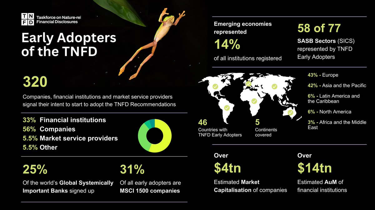 MidoriPaxton's tweet photo. Putting nature on the balance sheet: @TNFD_ unveiled a list of organizations that have agreed to start reporting their biodiversity footprint.

We applaud their leadership &amp; action👏👏👏

Read @ntashawhite @business @climate: https://t.co/1UAuriRA63 #TNFD #WEF24 #TNFDEarlyAdopter https://t.co/ckvbLIBhW2