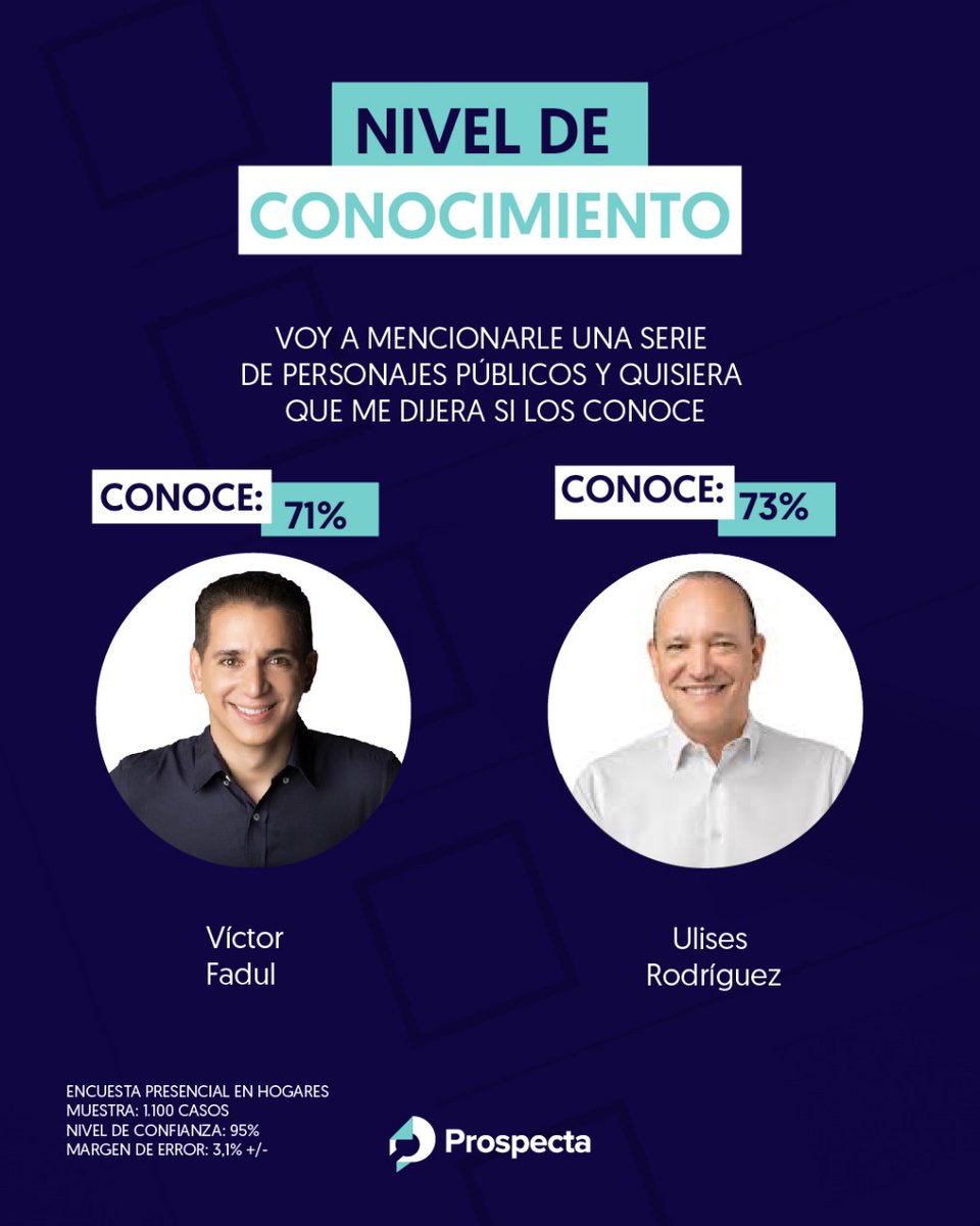 ProspectaOP's tweet photo. Los candidatos @VictorFadulL y @ulisesrodg cuentan con niveles de conocimiento elevados y parejos. https://t.co/GxoclBCmE3