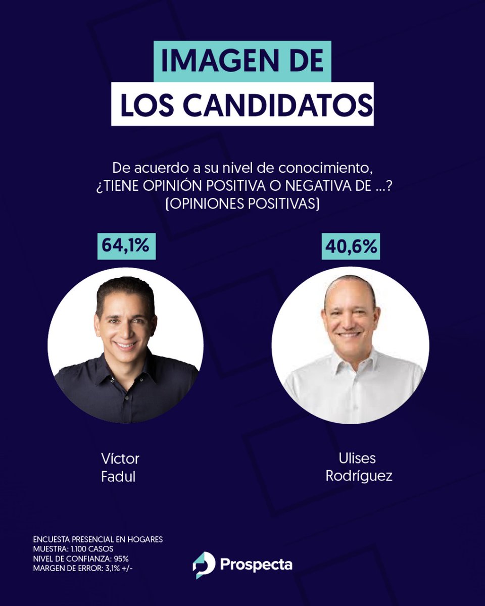 ProspectaOP's tweet photo. A nivel de imagen positiva, existe una ventaja de @VictorFadulL de más de 24 puntos. https://t.co/7bq6hXHazt