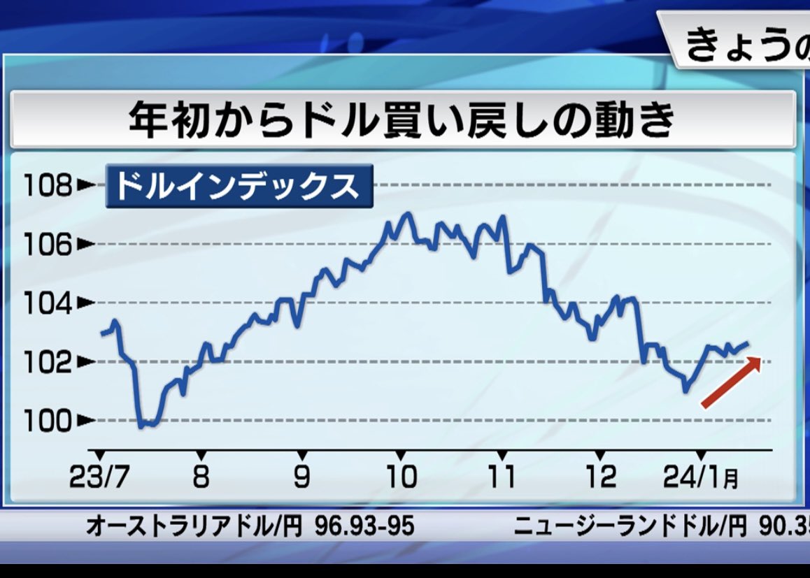 macchan_finance's tweet photo. 今朝の見通し🔶#為替
FRBウォラー理事講演で【利下げを急がない】発言でドル円は147円台と一段と円安ドル高が加速。
東京外為市場はこの流れを受け円安基調か。
ウォラー理事の発言通り利下げ時期が後ずれすれば今後は円安は暫く継続して円高に転じるタイミングはやはり日銀のマイナス金利解除になろう https://t.co/hIYOtOGF4A