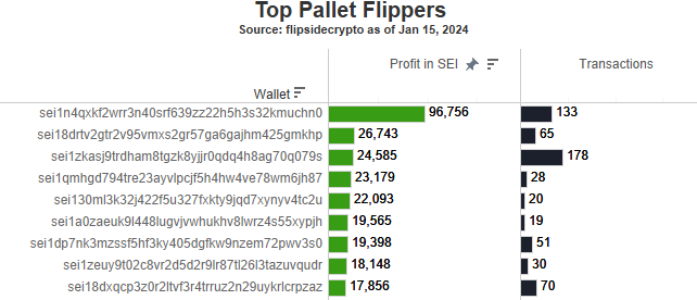 HENFT_Reporter's tweet image. SEI NFT traders who are crushing it on @Pallet_Exchange
spacecowboy.sei on top with nearly all of their profits from @TheColonyNFT__
