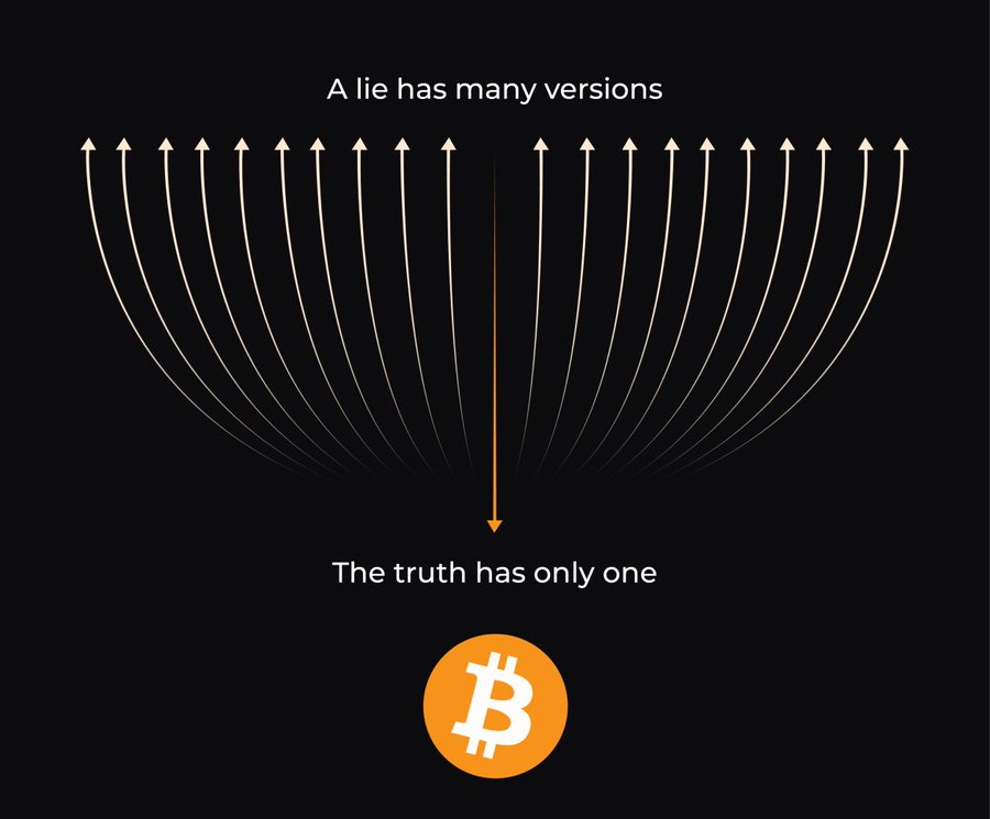 RobinSeyr's tweet photo. #Bitcoin represents the truth:

⇒ If you don't think so, go back and learn! https://t.co/4kmM6I6ArK