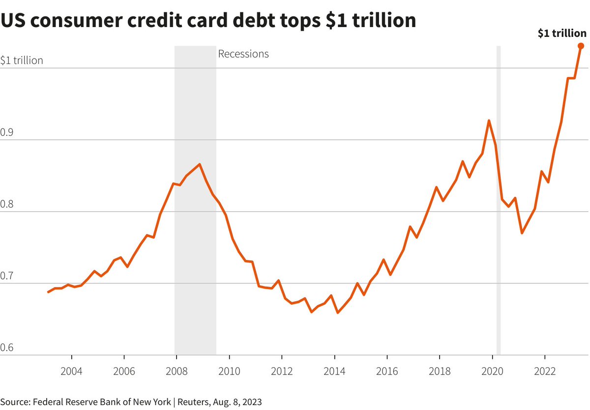 US consumers credit card debt (August 2023). 

Passed the 1 Trillion mark a while ago. 

Quite a concerning development. 

But  reflects the current state of the country pretty accurately. 

(Image by Reuters)

#USDebt #ConsumerCredit #EconomicUpdate
#FinancialNews