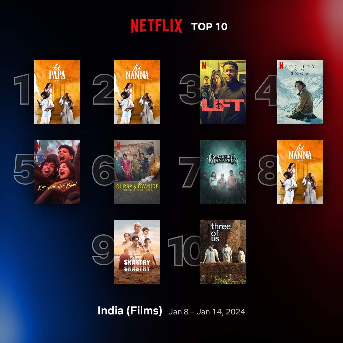 Top 10 Films on #NetflixIndia between 8 - 14 January

1. #HiPapa 🇮🇳
2. #HiNanna 🇮🇳
3. #Lift 🇺🇸
4. #SocietyOfTheSnow 🇪🇸 🇺🇸
5. #KhoGayeHumKahan 🇮🇳
6. #CurryAndCyanide - The Jolly Joseph Case 🇮🇳
7. #ConjuringKannappan 🇮🇳
8. #HiNanna (Tamil)
9. #ShastryVirudhShastry 🇮🇳
10. #ThreeOfUs…