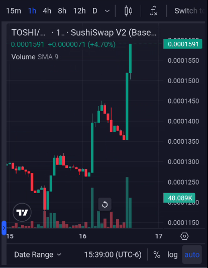 1CrypticPoet's tweet photo. 🔥 TOSHI is up +22%‼️ 📈

$TOSHI #BASE #memecoin @Toshi_base https://t.co/E7DXKSVfmM