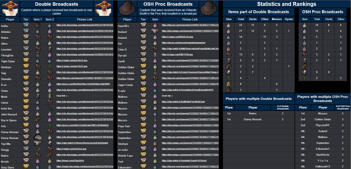 Announcement! @ClueChasersRS Hall of Fame has been updated! - New Overall Broadcast Leaderboard - A refreshed version of the old Broadcast Leaderboard - Double BC and OSH Proc BC sheet refresh Drop by the discord to check it out and join in: discord.gg/cluechasers