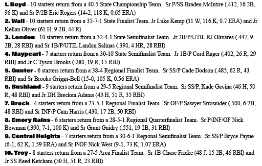 3ATxHsBaseball's tweet photo. The 3A Diamond Pro/THSB Preseason Top 10.  See the top 30 teams in the state, plus:

- District predictions
- Top players in the state/region
- Teams previews
- MORE!

In our preseason magazine for just $10: https://t.co/Y22MeXTJBY https://t.co/BT7OlcgBKA